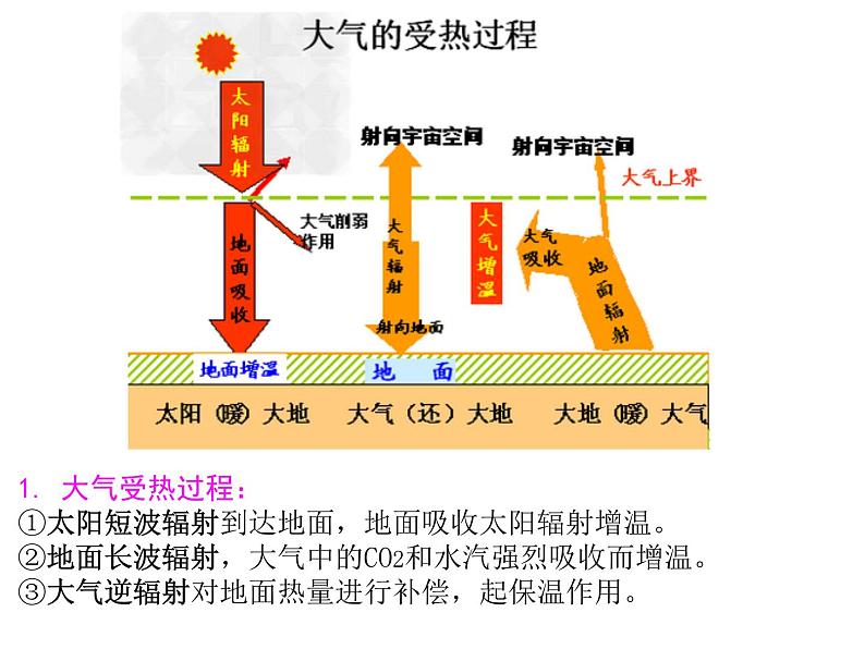 地理高中必修第一册《大气受热过程及其应用一轮复习》PPT课件4-统编人教版02