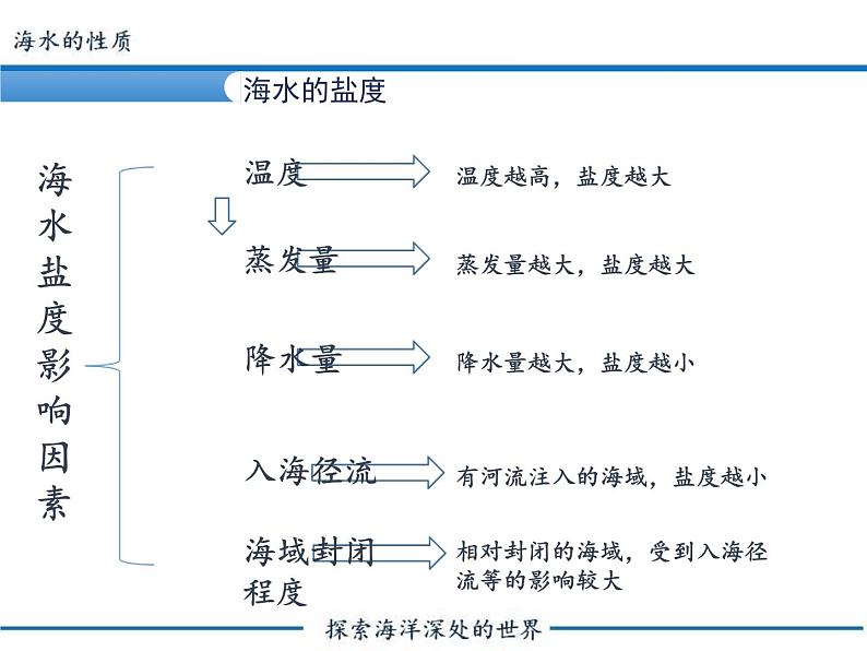 高中地理必修第一册《第二节 海水的性质》PPT课件5-统编人教版第6页