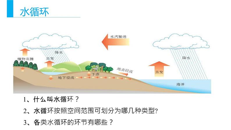 高中地理必修第一册《第一节 水循环》ppt课件1-统编人教版第7页