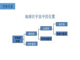 高中地理必修第一册《第一章  宇宙中的地球—地球的宇宙环境》ppt课件-统编人教版