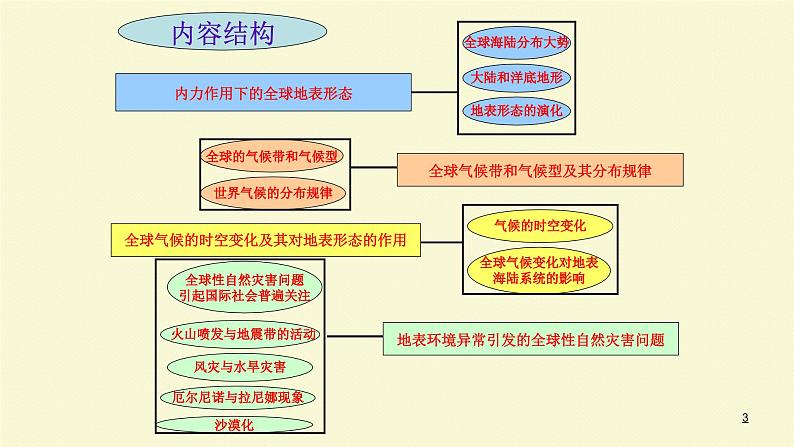 高中地理必修第一册《全球地表形态与气候》ppt课件1-统编人教版第3页