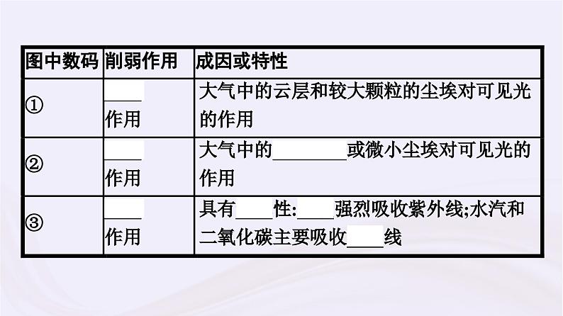 新教材适用2023_2024学年高中地理第3章地球上的大气第2节大气受热过程课件湘教版必修第一册07