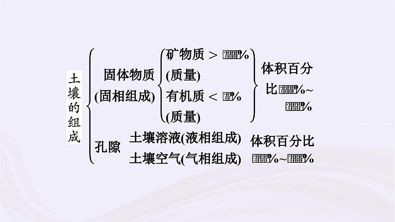 新教材适用2023_2024学年高中地理第5章地球上的植被与土壤第2节土壤的形成课件湘教版必修第一册第8页