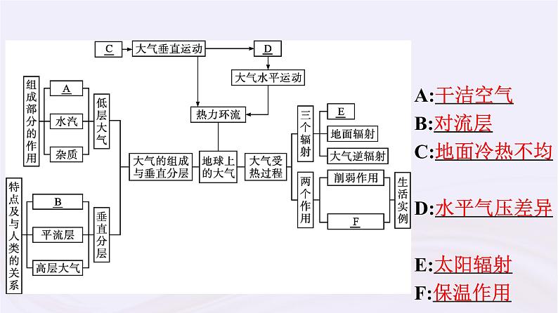 新教材适用2023_2024学年高中地理第3章地球上的大气本章整合课件湘教版必修第一册04