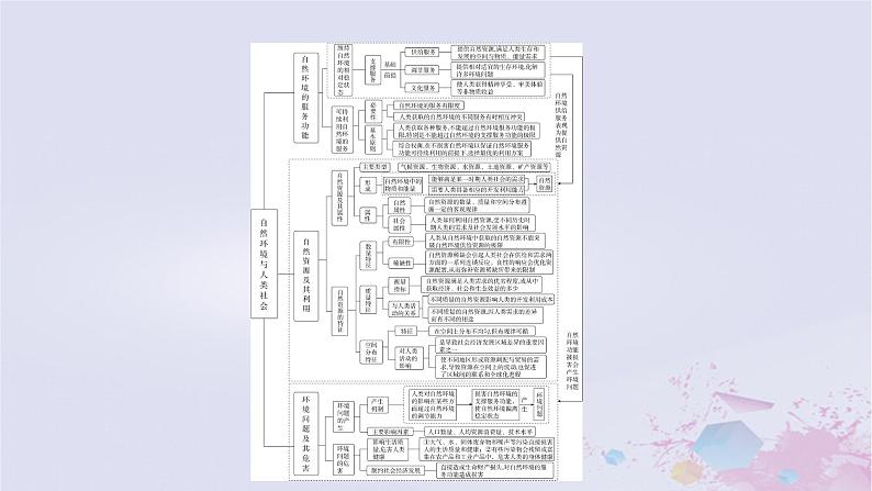 新教材适用2023_2024学年高中地理第1章自然环境与人类社会章末整合提升课件新人教版选择性必修304