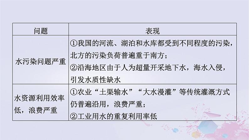 新教材适用2023_2024学年高中地理第2章资源安全与国家安全章末整合提升课件新人教版选择性必修307