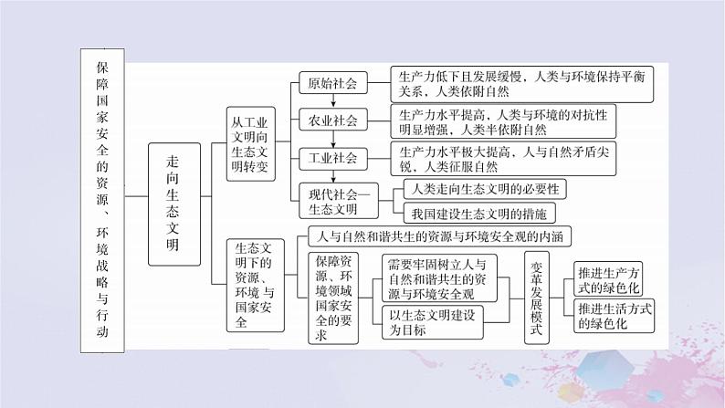 新教材适用2023_2024学年高中地理第4章保障国家安全的资源环境战略与行动章末整合提升课件新人教版选择性必修304