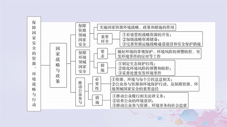 新教材适用2023_2024学年高中地理第4章保障国家安全的资源环境战略与行动章末整合提升课件新人教版选择性必修305