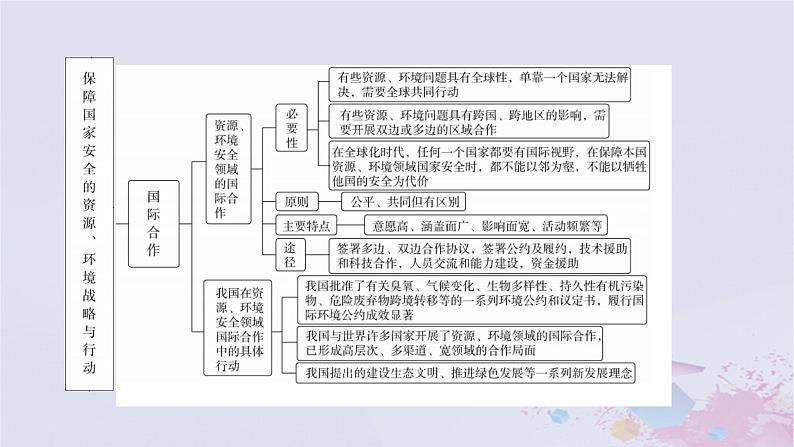 新教材适用2023_2024学年高中地理第4章保障国家安全的资源环境战略与行动章末整合提升课件新人教版选择性必修306