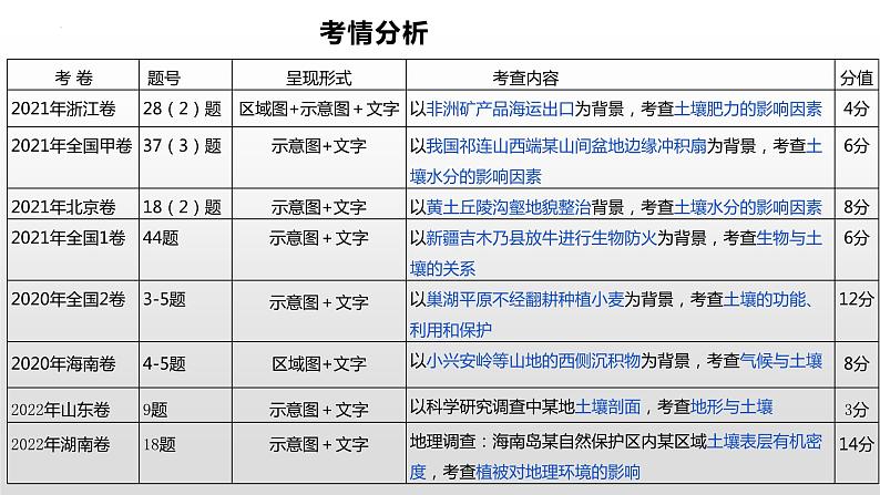 2024届高考地理二轮专题复习 课件微专题  土壤专题第3页