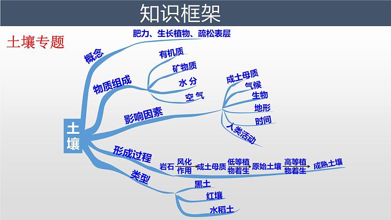 2024届高考地理二轮专题复习 课件微专题  土壤专题第5页