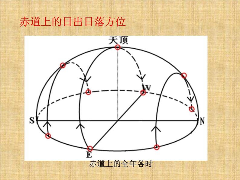 太阳视运动与立杆测影课件----高三地理一轮微专题复习第5页