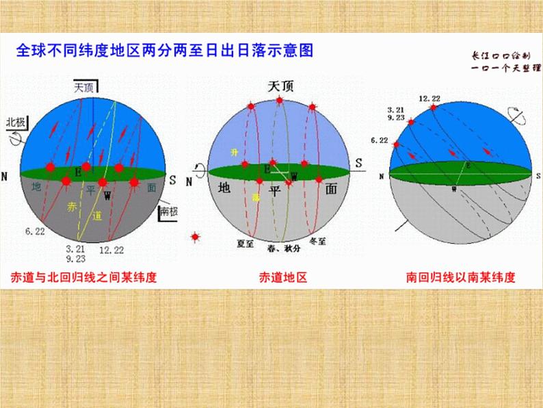 太阳视运动与立杆测影课件----高三地理一轮微专题复习第6页