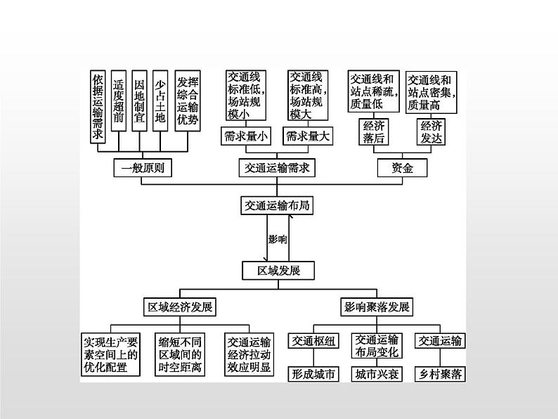 地理高中必修第二册《第四章 交通运输布局与区域发展 综合与测试》ppt课件4-统编人教版第2页