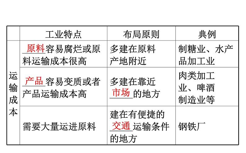 地理高中必修第二册《第二节 工业区位因素及其变化》ppt课件4-统编人教版第5页