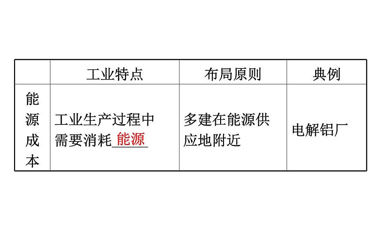 地理高中必修第二册《第二节 工业区位因素及其变化》ppt课件4-统编人教版第6页