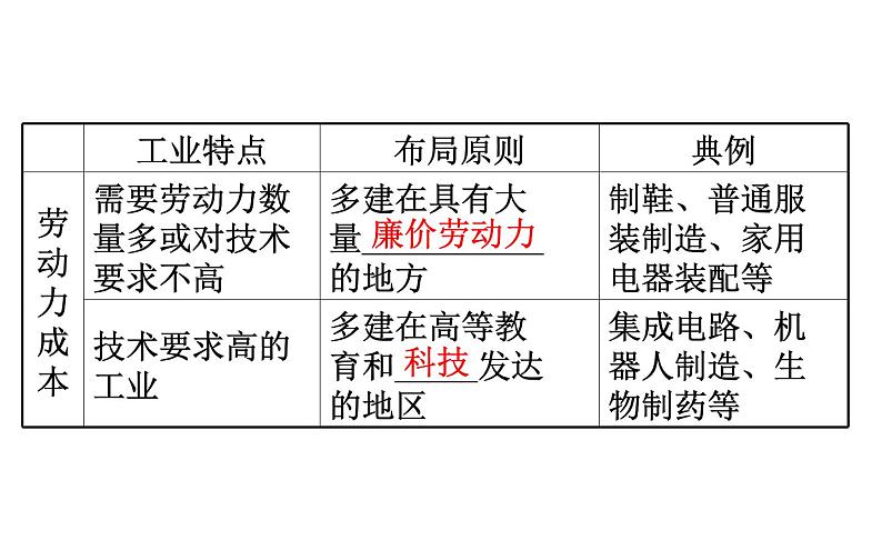 地理高中必修第二册《第二节 工业区位因素及其变化》ppt课件4-统编人教版第7页