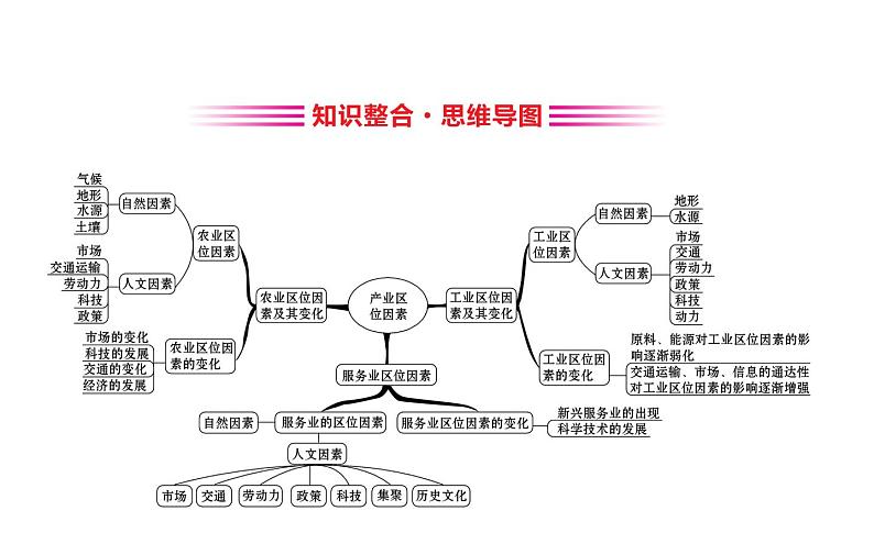 地理高中必修第二册《第三章 产业区位因素 综合与测试》ppt课件4-统编人教版第2页