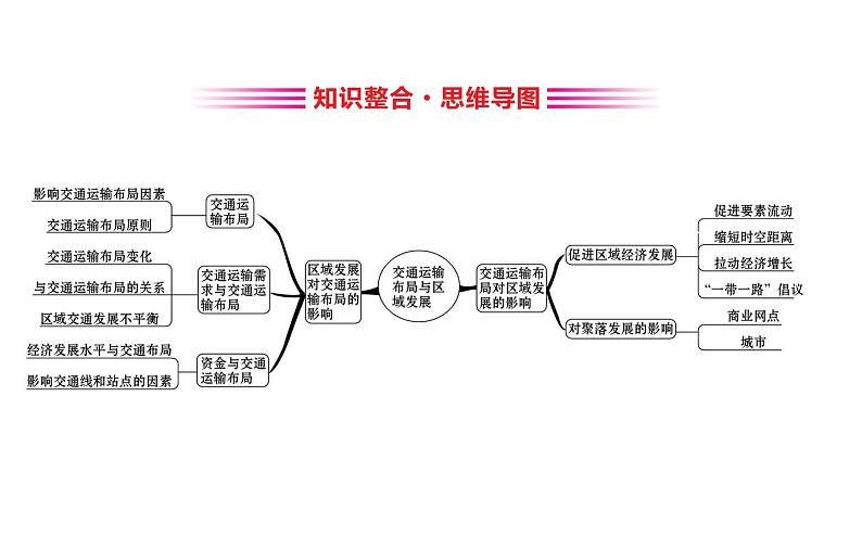 高中必修第二册地理《第四章 交通运输布局与区域发展 综合与测试》ppt课件2-统编人教版第2页