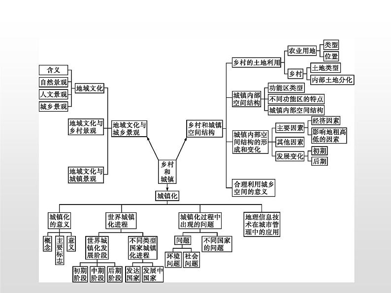 高中地理必修第二册《第二章 乡村和城镇 综合与测试》教学课件-统编人教版第2页