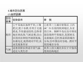 高中地理必修第二冊(cè)《第二章 鄉(xiāng)村和城鎮(zhèn) 綜合與測(cè)試》教學(xué)課件-統(tǒng)編人教版