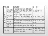 高中地理必修第二冊(cè)《第二章 鄉(xiāng)村和城鎮(zhèn) 綜合與測(cè)試》教學(xué)課件-統(tǒng)編人教版