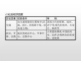 高中地理必修第二冊(cè)《第二章 鄉(xiāng)村和城鎮(zhèn) 綜合與測(cè)試》教學(xué)課件-統(tǒng)編人教版