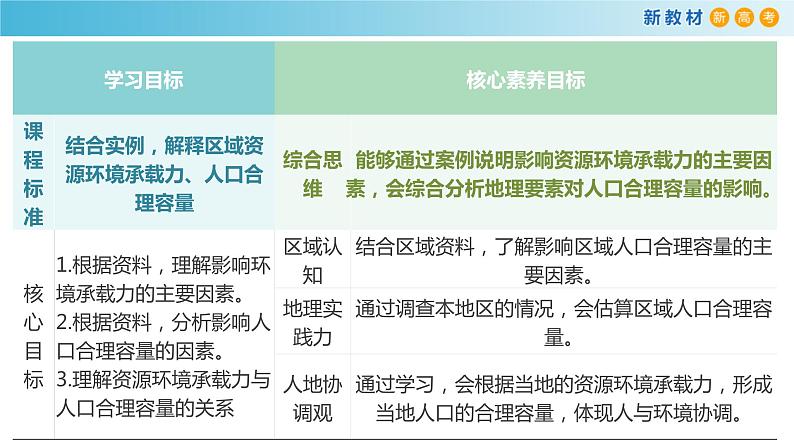 高中地理必修第二册《第三节人口容量》ppt课件1-统编人教版02