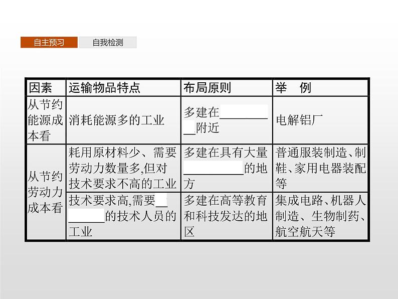 高中地理必修第二册《第三章 产业区位因素 综合与测试》ppt课件5-统编人教版第5页