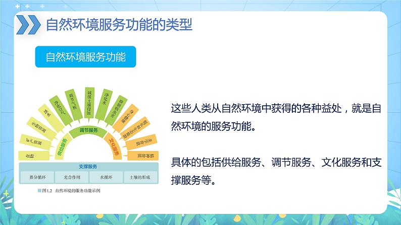 【新教材新课标】1.1 《自然环境的服务功能》课件 人教版高中地理选修三07