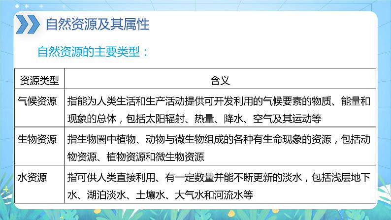 【新教材新课标】1.2 《自然资源及其利用》课件 人教版高中地理选修三06