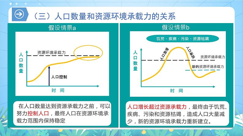 【核心素养】1.3《人口容量》课件+练习（含答案解析）人教版高中地理必修二07