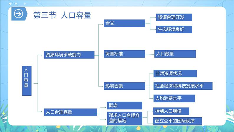 【核心素养】第一章《人口-复习与检测》课件+练习（含答案解析）人教版高中地理必修二05