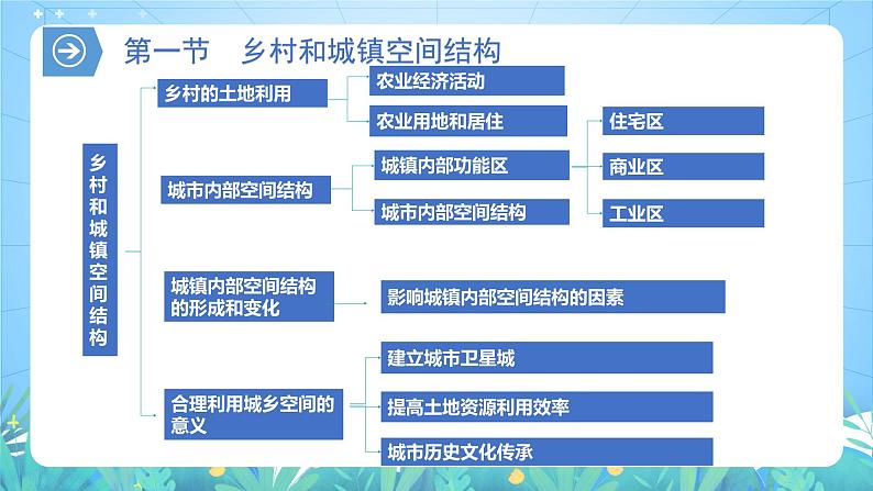 【核心素养】第二章《乡村与城镇-复习与检测》课件+练习（含答案解析）人教版高中地理必修二03