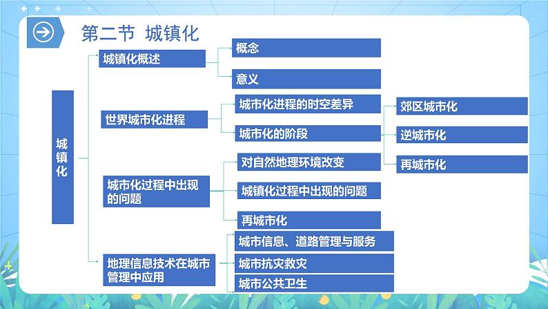 【核心素养】第二章《乡村与城镇-复习与检测》课件+练习（含答案解析）人教版高中地理必修二04
