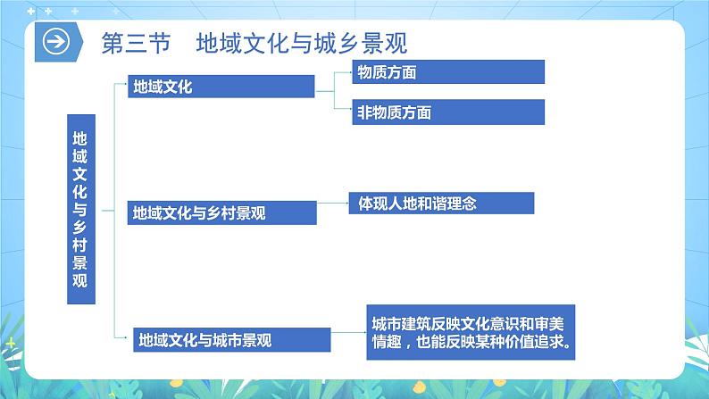 【核心素养】第二章《乡村与城镇-复习与检测》课件+练习（含答案解析）人教版高中地理必修二05