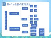 【核心素养】第三章《产业区位因素-复习与检测》课件+练习（含答案解析）人教版高中地理必修二