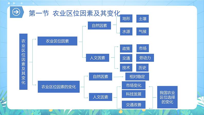 【核心素养】第三章《产业区位因素-复习与检测》课件+练习（含答案解析）人教版高中地理必修二03