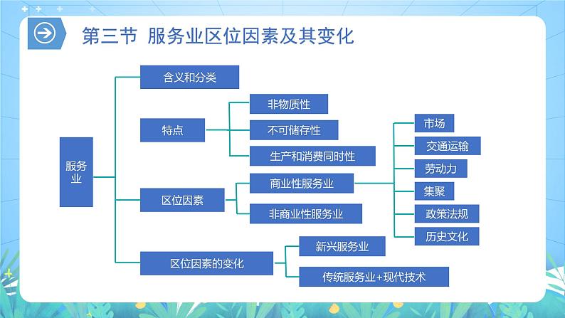 【核心素养】第三章《产业区位因素-复习与检测》课件+练习（含答案解析）人教版高中地理必修二05