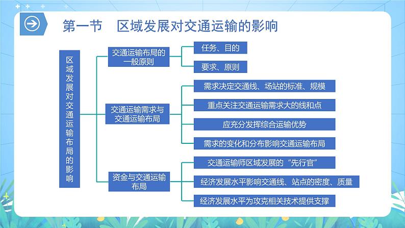 【核心素养】第四章《交通运输布局与区域发展-复习与检测》课件+练习（含答案解析）人教版高中地理必修二）03