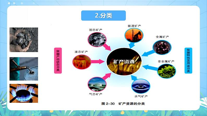 湘教版高中地理选修三 2.3《矿产资源与国家安全》课件第6页