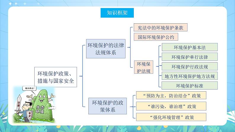 湘教版高中地理选修三 3.4《环境保护政策、措施与国家安全》课件第6页