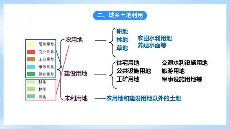 湘教版高中地理必修二2.1《城乡空间结构》 课件06