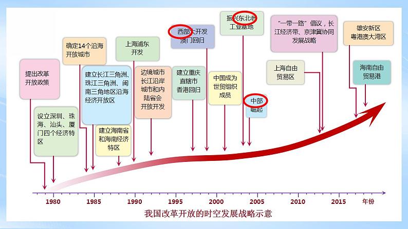 湘教版高中地理必修二4.2《 我国区域发展战略》 课件08