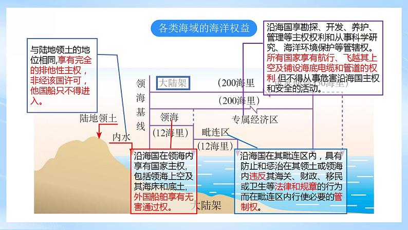 湘教版高中地理必修二4.3《 海洋权益与我国海洋发展战略》 课件07