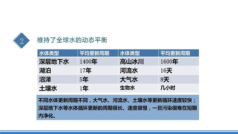 湘教版高中地理选修二4.1.2 《水循环》（第二课时）课件+分层练习（原卷+解析卷）07