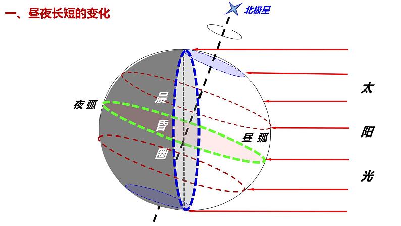 1.2地球运动的地理意义——地球公转的地理意义课件2023-2024学年高中人教版选修106