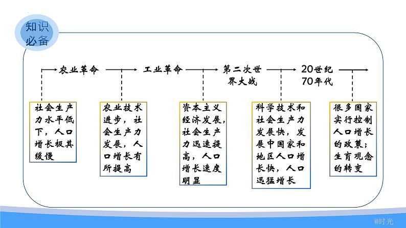 第一章 人口与地理环境 一轮复习课件2023-2024学年高中地理湘教版第6页