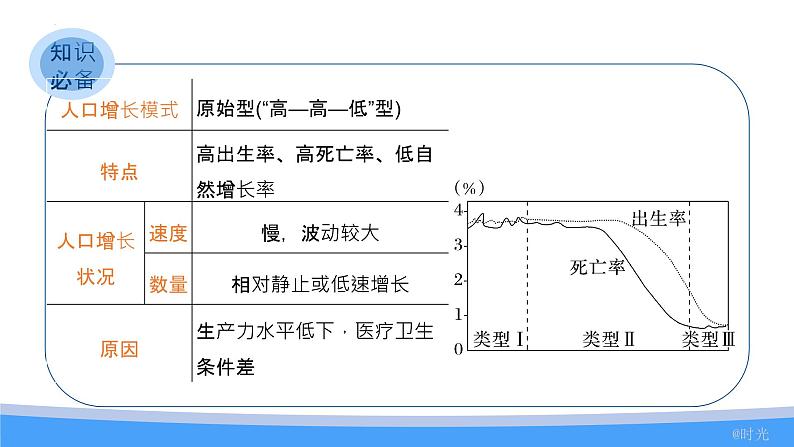 第一章 人口与地理环境 一轮复习课件2023-2024学年高中地理湘教版第7页