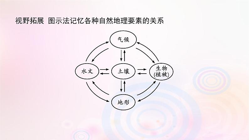 新教材适用2023_2024学年高中地理第5章自然环境的整体性与差异性第1节自然环境的整体性课件湘教版选择性必修107